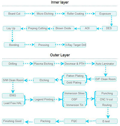 Pcb Manufacturing Process Flow Chart